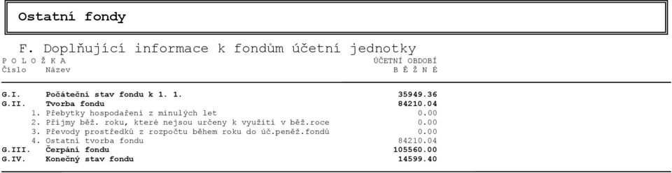 Příjmy běž. roku, které nejsou určeny k využití v běž.roce 0.00 3. Převody prostředků z rozpočtu během roku do úč.