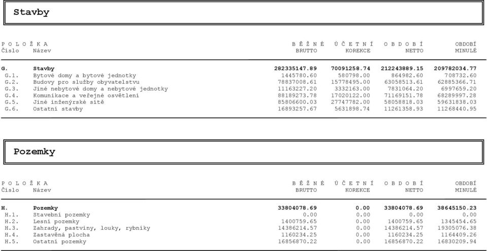 20 6997659.20 G.4. Komunikace a veřejné osvětlení 88189273.78 17020122.00 71169151.78 68289997.28 G.5. Jiné inženýrské sítě 85806600.03 27747782.00 58058818.03 59631838.03 G.6. Ostatní stavby 16893257.