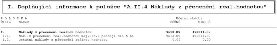 Náklady z přecenění reálnou hodnotou 9613.09 490211.39 I.1. Nákl.z přecenění reál.hodnotou maj.