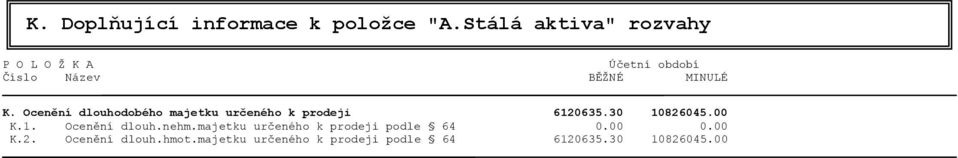 Ocenění dlouhodobého majetku určeného k prodeji 6120635.30 10826045.00 K.1. Ocenění dlouh.