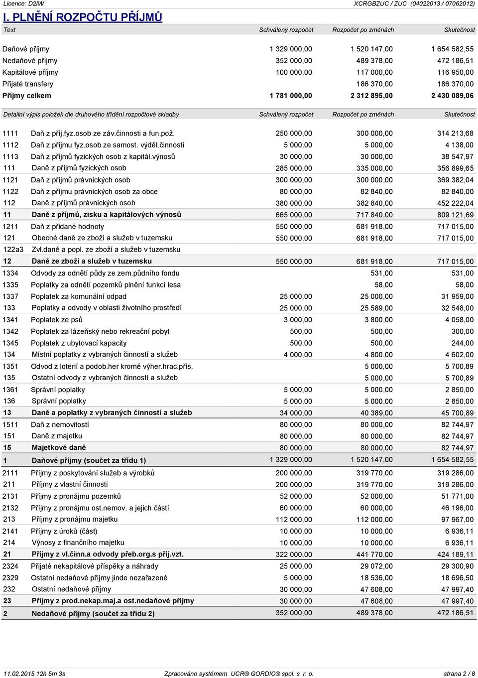 Schválený rozpočet Rozpočet po změnách Skutečnost 1111 Daň z příj.fyz.osob ze záv.činnosti a fun.pož. 250 000,00 300 000,00 314 213,68 1112 Daň z příjmu fyz.osob ze samost. výděl.