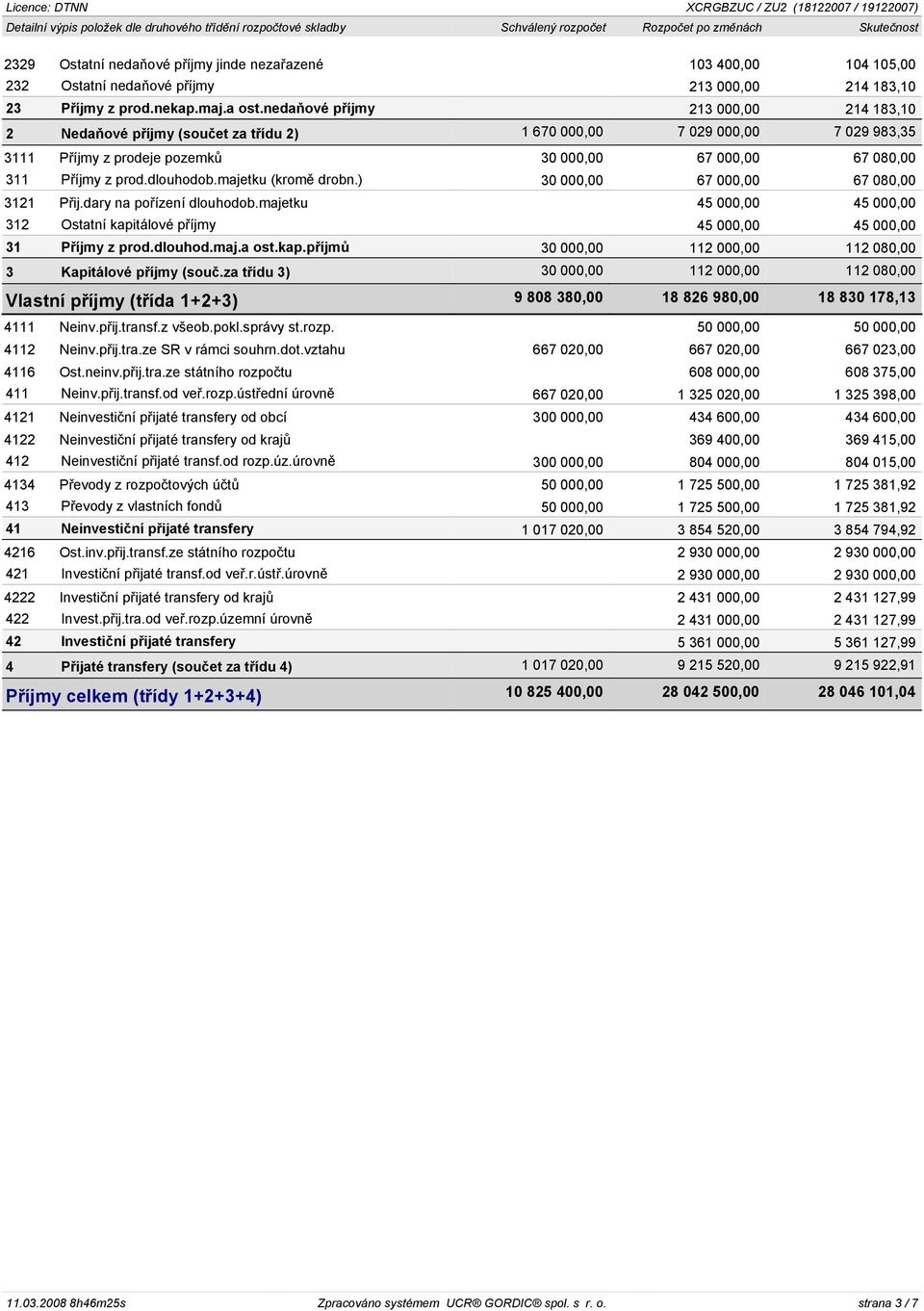 nedaòové pøíjmy 213 000,00 214 183,10 2 Nedaòové pøíjmy (souèet za tøídu 2) 1 670 000,00 7 029 000,00 7 029 983,35 3111 Pøíjmy z prodeje pozemkù 30 000,00 67 000,00 67 080,00 311 Pøíjmy z prod.