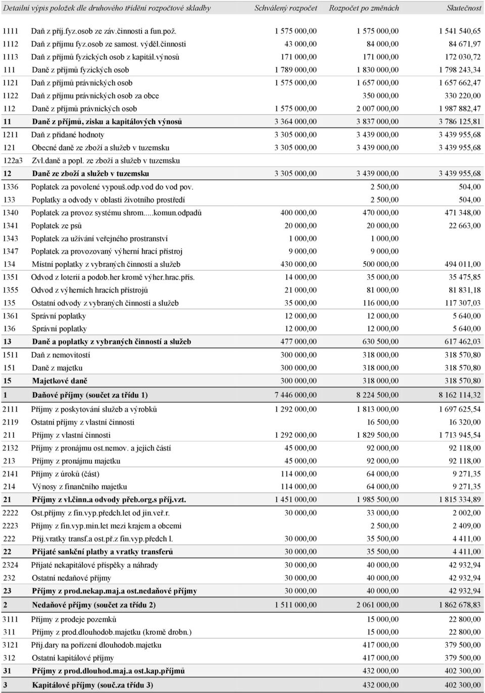 výnosů 171 000,00 171 000,00 172 030,72 111 Daně z příjmů fyzických osob 1 789 000,00 1 830 000,00 1 798 243,34 1121 Daň z příjmů právnických osob 1 575 000,00 1 657 000,00 1 657 662,47 1122 Daň z