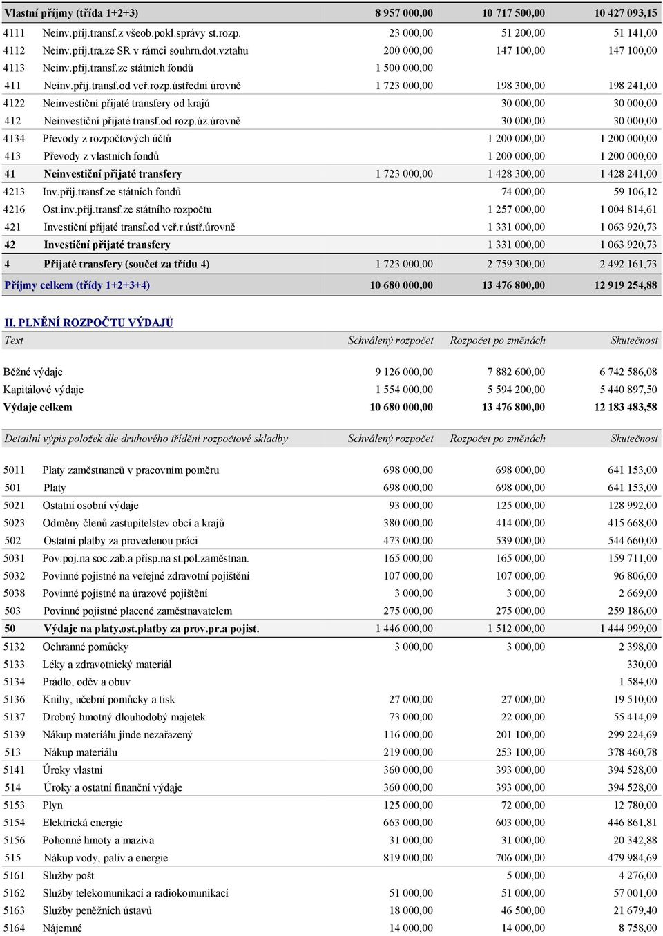 ústřední úrovně 1 723 000,00 198 300,00 198 241,00 4122 Neinvestiční přijaté transfery od krajů 30 000,00 30 000,00 412 Neinvestiční přijaté transf.od rozp.úz.