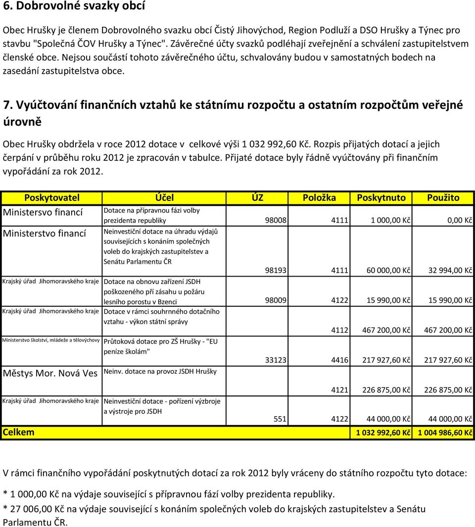 7. Vyúčtování finančních vztahů ke státnímu rozpočtu a ostatním rozpočtům veřejné úrovně Obec Hrušky obdržela v roce 2012 dotace v celkové výši 1 032 992,60 Kč.