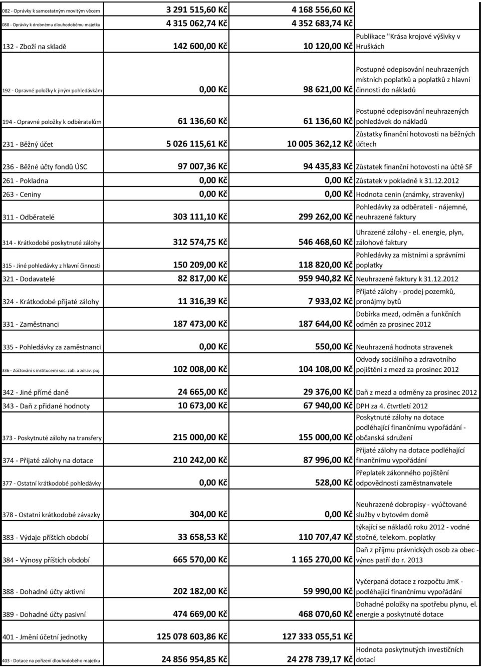 činnosti do nákladů Postupné odepisování neuhrazených 194 - Opravné položky k odběratelům 61 136,60 Kč 61 136,60 Kč pohledávek do nákladů 231 - Běžný účet 5 026 115,61 Kč 10 005 362,12 Kč Zůstatky