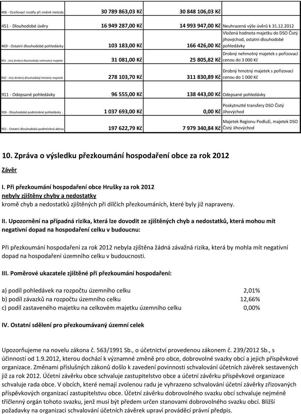 081,00 Kč 25 805,82 Kč Drobný nehmotný majetek s pořizovací cenou do 3 000 Kč 902 - Jiný drobný dlouhodobý hmotný majetek 278 103,70 Kč 311 830,89 Kč Drobný hmotný majetek s pořizovací cenou do 1 000