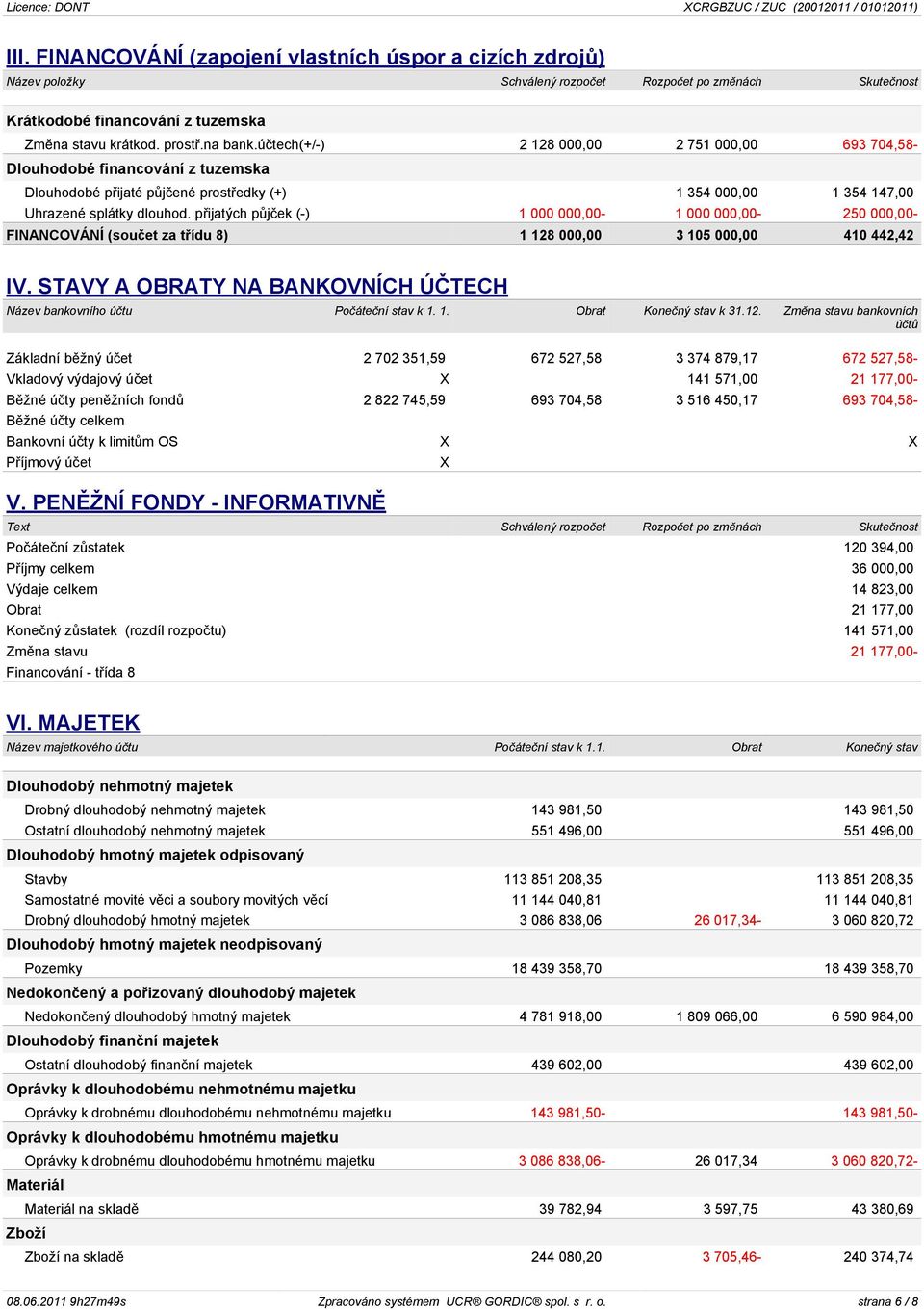 pøijatých pùjèek (-) 1 000 000,00-1 000 000,00-250 000,00- FINANCOVÁNÍ (souèet za tøídu 8) 1 128 000,00 3 105 000,00 410 442,42 IV.