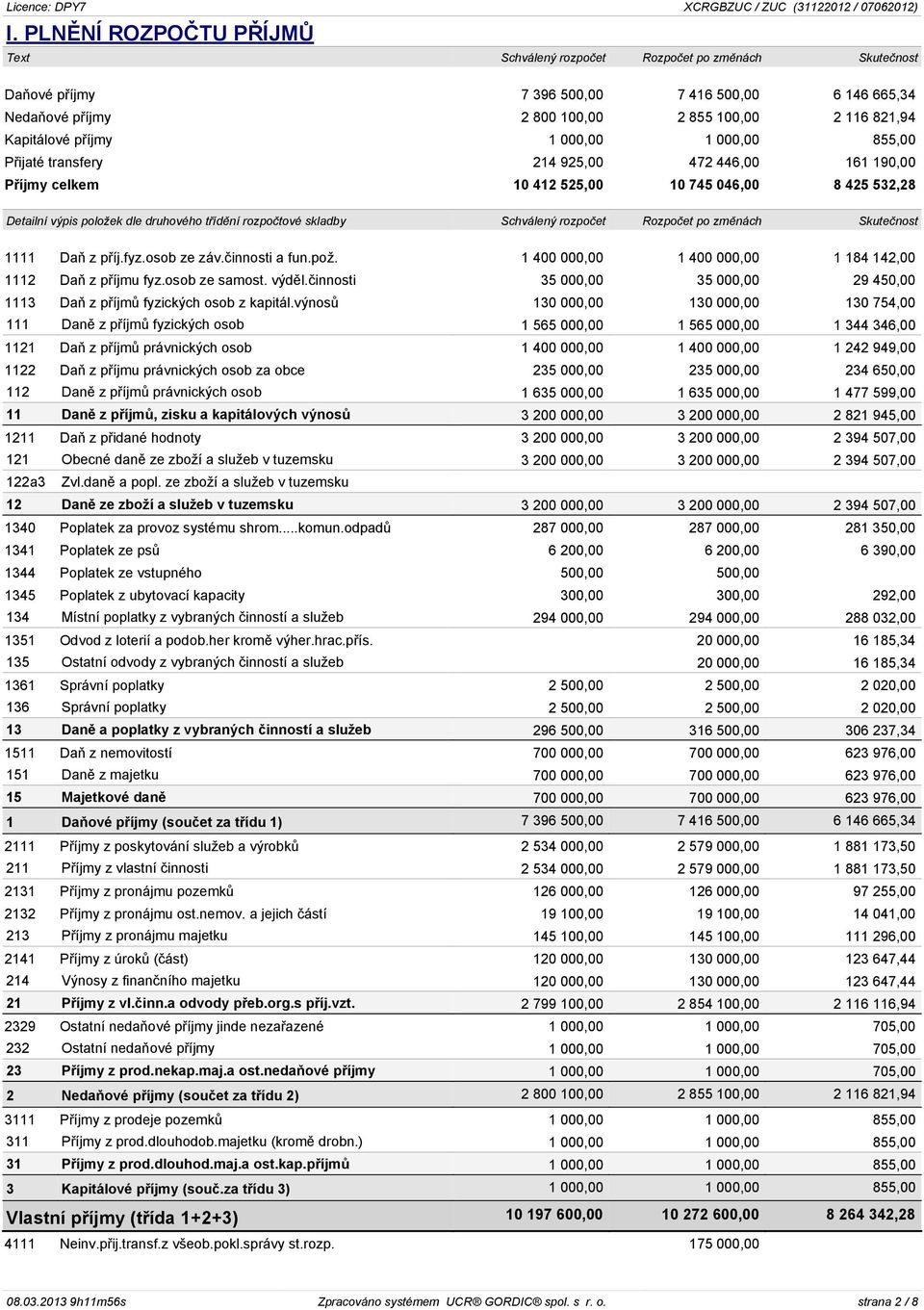 skladby Schválený rozpočet Rozpočet po změnách Skutečnost 1111 Daň z příj.fyz.osob ze záv.činnosti a fun.pož. 1 400 000,00 1 400 000,00 1 184 142,00 1112 Daň z příjmu fyz.osob ze samost. výděl.