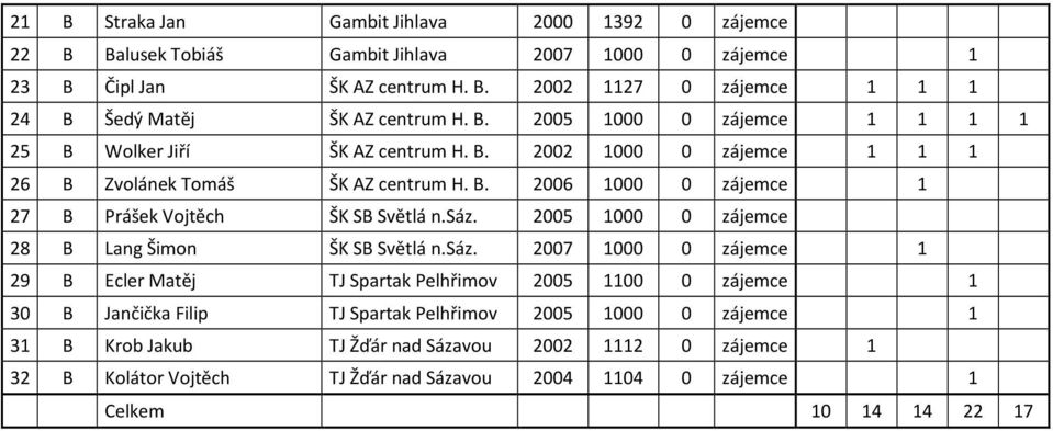 . 2002 1000 0 zájemce 1 1 1 26 Zvolánek Tomáš ŠK AZ centrum H.. 2006 1000 0 zájemce 1 27 Prášek Vojtěch ŠK S Světlá n.sáz.