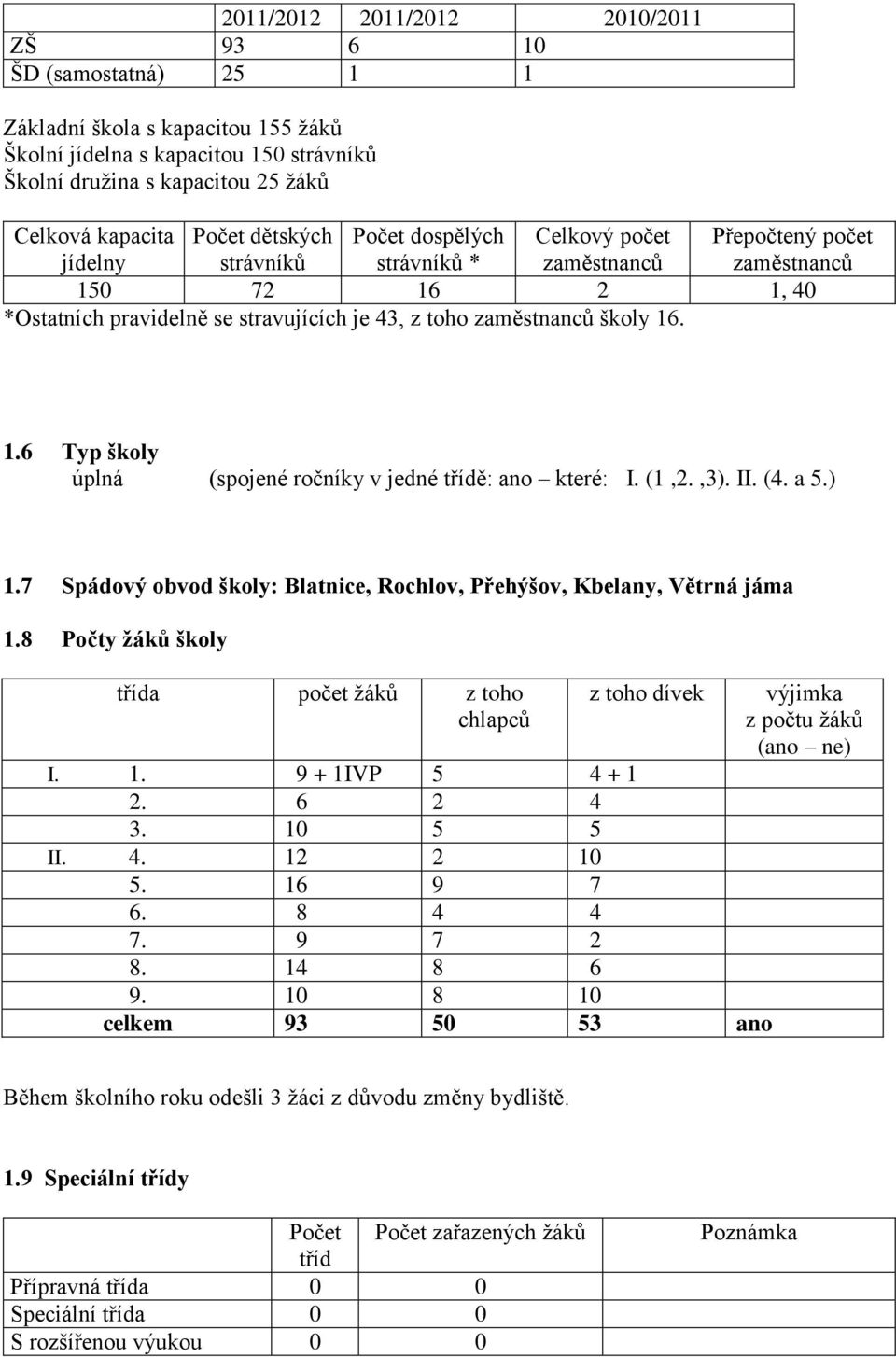 školy 16. 1.6 Typ školy úplná (spojené ročníky v jedné třídě: ano které: I. (1,2.,3). II. (4. a 5.) 1.7 Spádový obvod školy: Blatnice, Rochlov, Přehýšov, Kbelany, Větrná jáma 1.