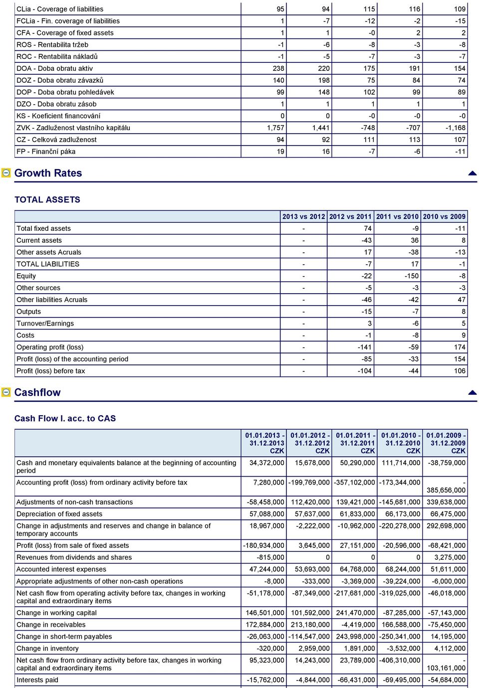 Doba obratu závazků 140 198 75 84 74 DOP- Doba obratu pohledávek 99 148 102 99 89 DZO- Doba obratu zásob 1 1 1 1 1 KS- Koeficient financování 0 0-0 -0-0 ZVK- Zadluženost vlastního kapitálu 1,757