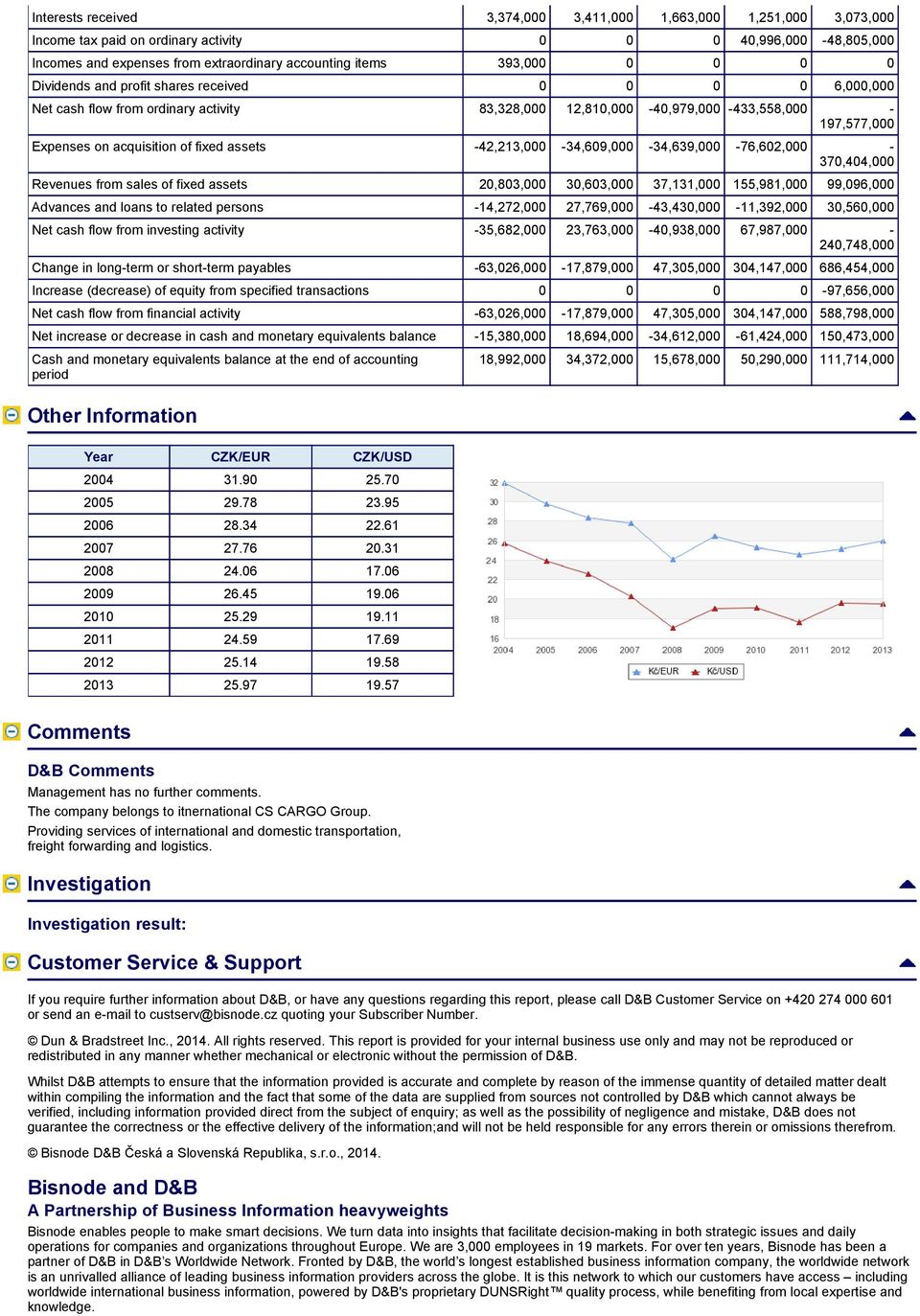 -42,213,000-34,609,000-34,639,000-76,602,000-370,404,000 Revenues from sales of fixed assets 20,803,000 30,603,000 37,131,000 155,981,000 99,096,000 Advances and loans to related persons -14,272,000