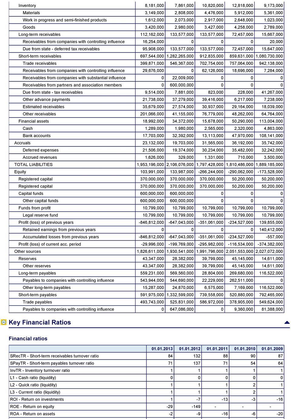 influence 16,254,000 0 0 0 20,000 Due from state - deferred tax receivables 95,908,000 133,577,000 133,577,000 72,457,000 15,647,000 Short-term receivables 697,544,000 1,282,265,000 912,835,000