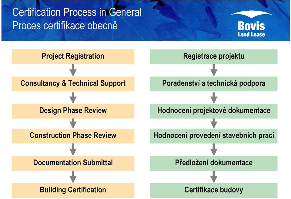 Review Hodnocení projektové dokumentace Construction Phase Review Hodnocení provedení