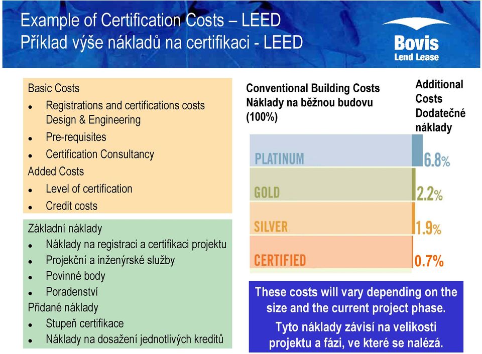 Základní náklady Náklady na registraci a certifikaci projektu Projekční a inženýrské služby Povinné body Poradenství Přidané náklady Stupeň certifikace Náklady na