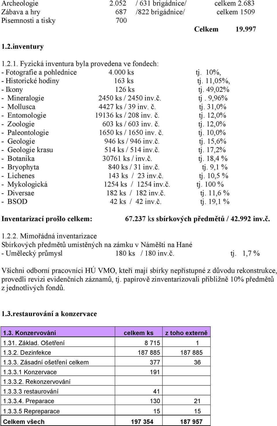 č. tj. 12,0% - Zoologie 603 ks / 603 inv. č. tj. 12,0% - Paleontologie 1650 ks / 1650 inv. č. tj. 10,0% - Geologie 946 ks / 946 inv.č. tj. 15,6% - Geologie krasu 514 ks / 514 inv.č. tj. 17,2% - Botanika 30761 ks / inv.