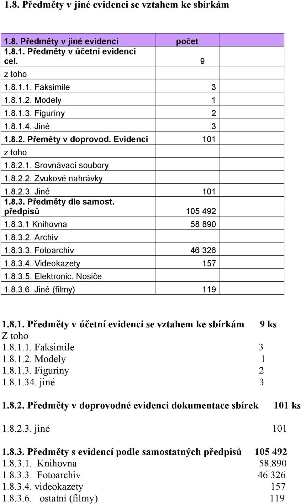 8.3.3. Fotoarchiv 46 326 1.8.3.4. Videokazety 157 1.8.3.5. Elektronic. Nosiče 1.8.3.6. Jiné (filmy) 119 1.8.1. Předměty v účetní evidenci se vztahem ke sbírkám 9 ks Z toho 1.8.1.1. Faksimile 3 1.8.1.2. Modely 1 1.