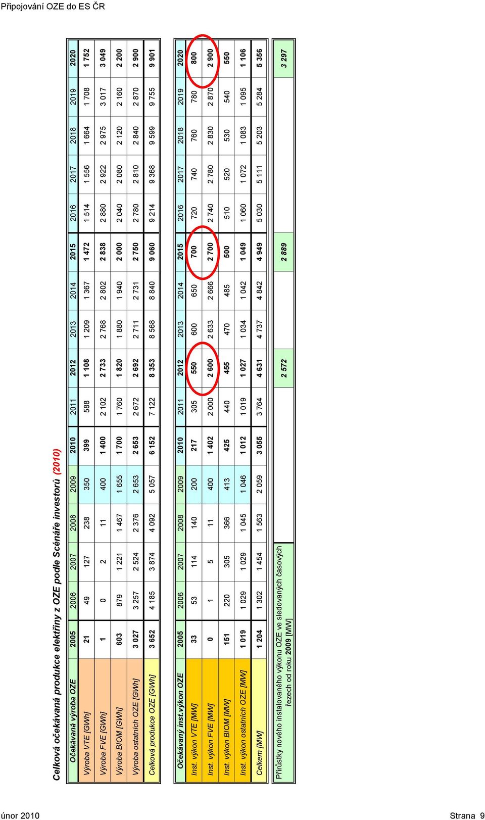 4 2 8 2 12 2 16 2 2 Výroba ostatních OZE [GWh] 3 27 3 257 2 524 2 376 2 653 2 653 2 672 2 692 2 711 2 731 2 75 2 78 2 81 2 84 2 87 2 9 Celková produkce OZE [GWh] 3 652 4 185 3 874 4 92 5 57 6 152 7