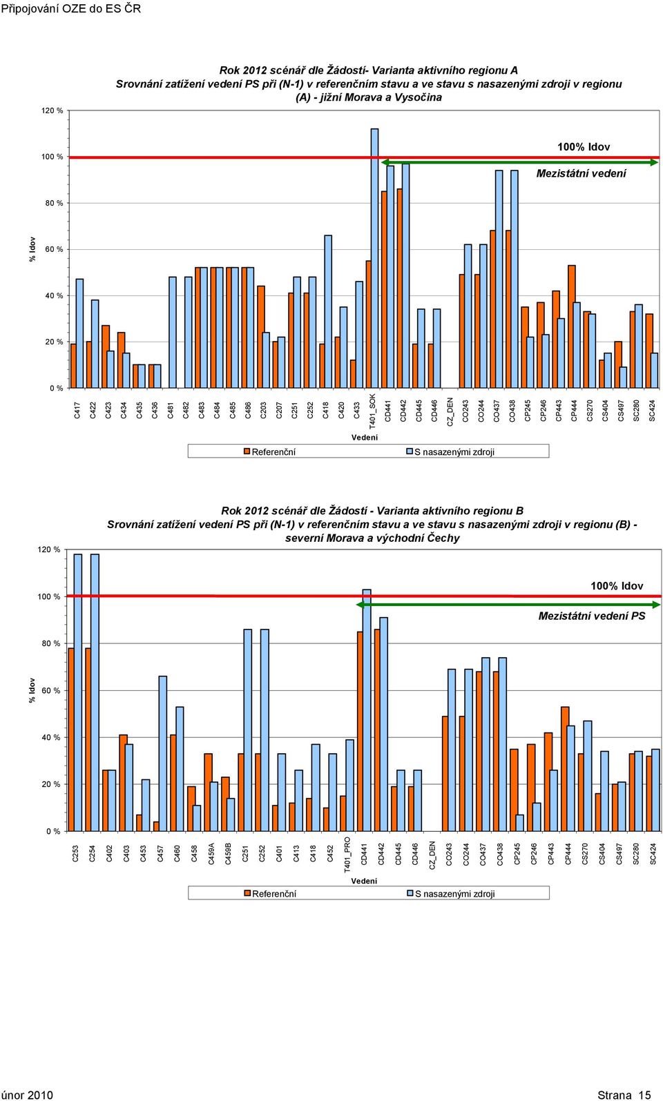 CO438 CP245 CP246 CP443 CP444 CS27 CS44 CS497 SC28 SC424 Vedení Referenční S nasazenými zdroji 12 % Rok 212 scénář dle Žádostí - Varianta aktivního regionu B Srovnání zatížení vedení PS při (N-1) v