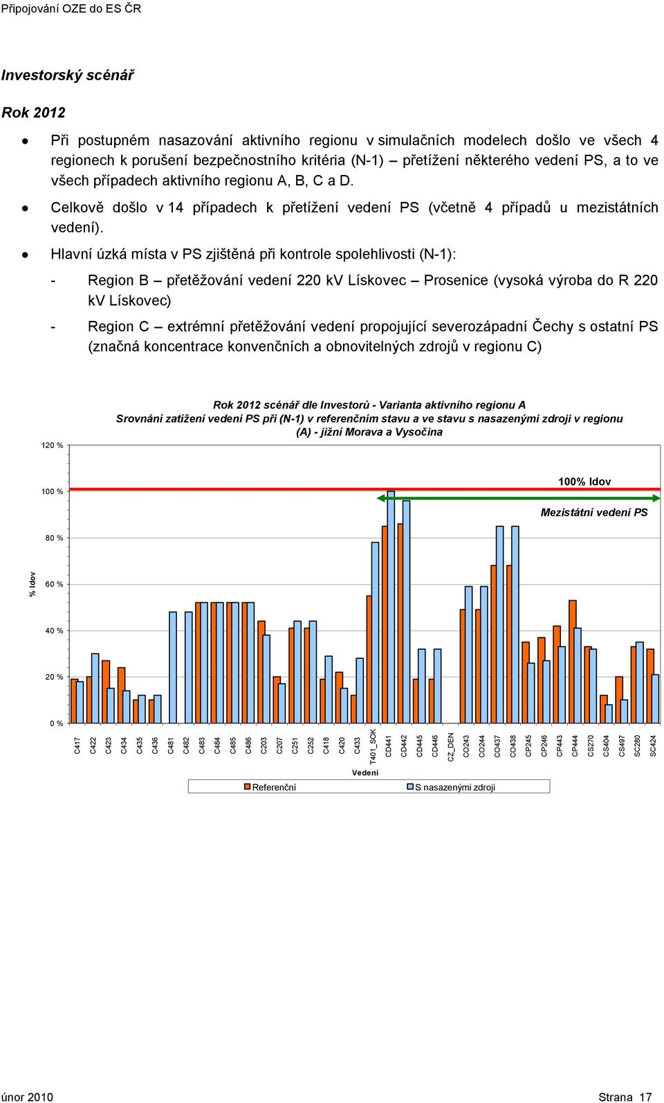 Hlavní úzká místa v PS zjištěná při kontrole spolehlivosti (N-1): - Region B přetěžování vedení 22 kv Lískovec Prosenice (vysoká výroba do R 22 kv Lískovec) - Region C extrémní přetěžování vedení