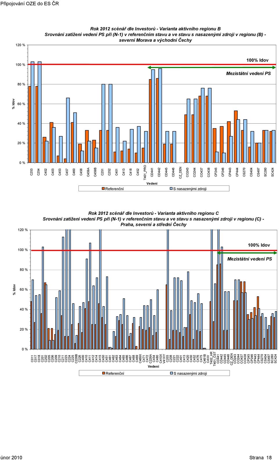 CO438 CP245 CP246 CP443 CP444 CS27 CS44 CS497 SC28 SC424 Referenční Vedení S nasazenými zdroji 12 % Rok 212 scénář dle Investorů - Varianta aktivního regionu C Srovnání zatížení vedení PS při (N-1) v