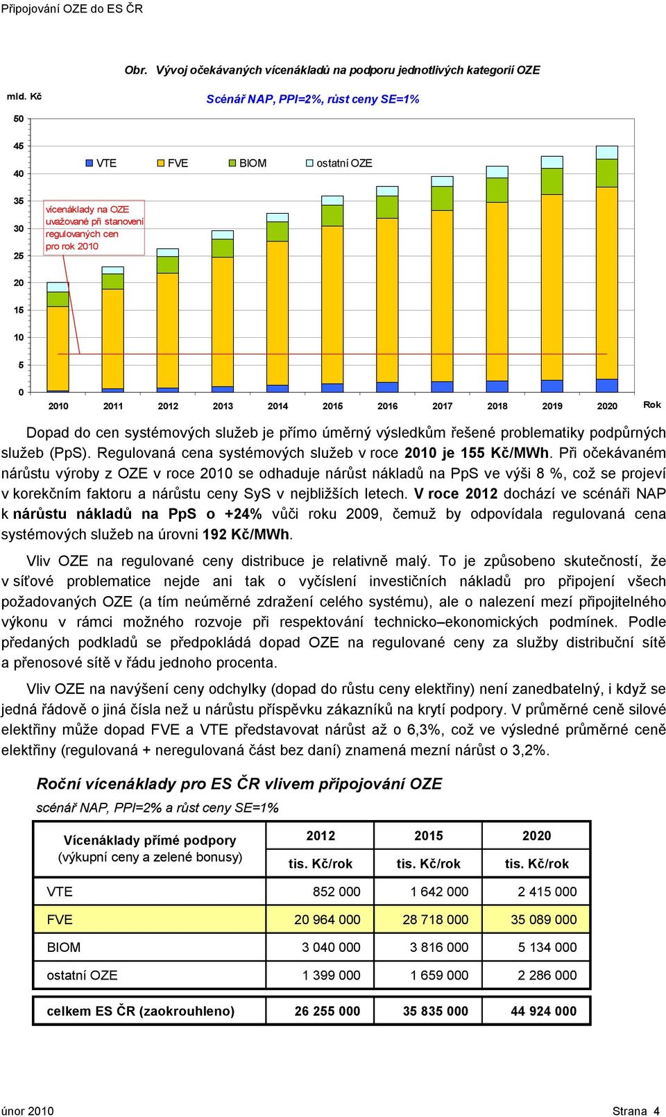 22 Rok Dopad do cen systémových služeb je přímo úměrný výsledkům řešené problematiky podpůrných služeb (PpS). Regulovaná cena systémových služeb v roce 21 je 155 Kč/MWh.