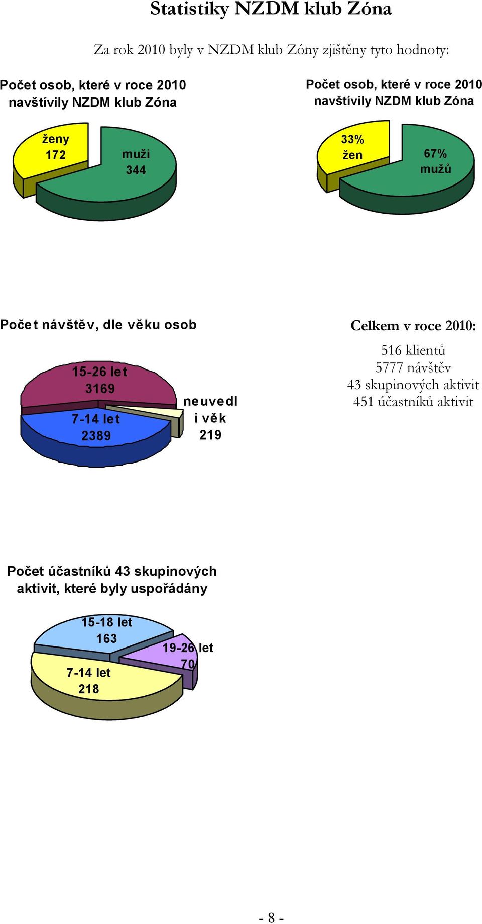 věku osob 15-26 let 3169 7-14 let 2389 neuvedl i věk 219 Celkem v roce 2010: 516 klientů 5777 návštěv 43 skupinových aktivit