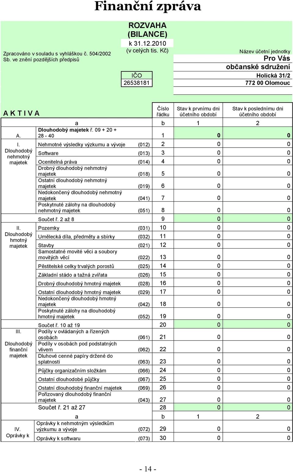 Číslo řádku Stav k prvnímu dni účetního období Stav k poslednímu dni účetního období a b 1 2 Dlouhodobý majetek ř. 09 + 20 + 28-40 1 0 0 I.