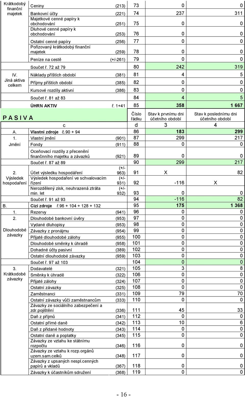 Náklady příštích období (381) 81 4 5 Jiná aktiva celkem Příjmy příštích období (385) 82 0 0 Kursové rozdíly aktivní (386) 83 0 0 Součet ř. 81 až 83 84 4 5 ÚHRN AKTIV ř.