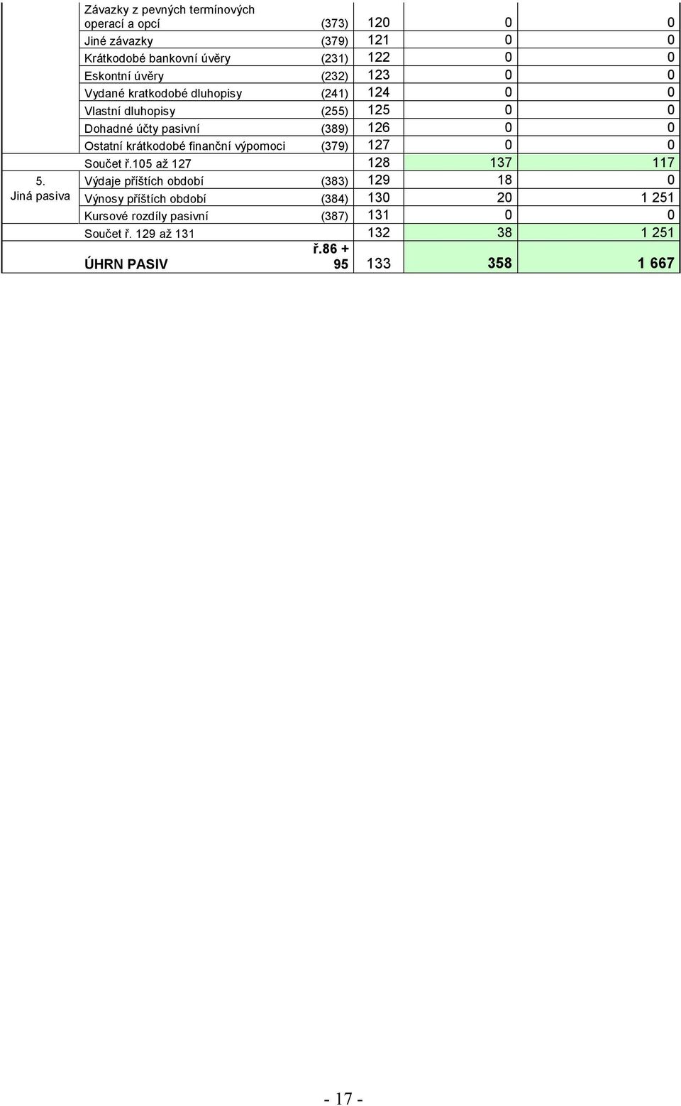 krátkodobé finanční výpomoci (379) 127 0 0 Součet ř.105 až 127 128 137 117 5.