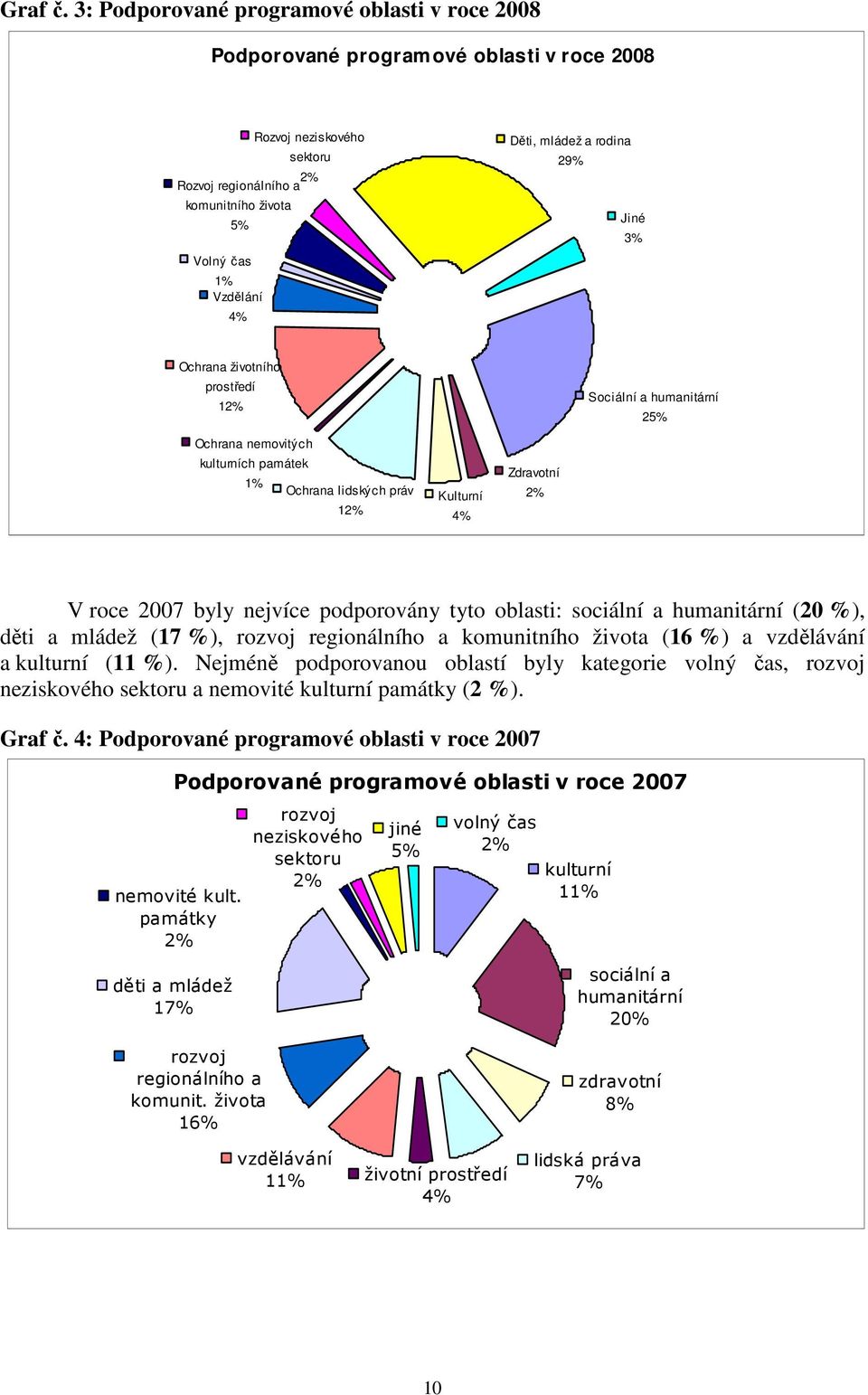 a rodina 29% Jiné 3% Ochrana životního prostředí 1 Ochrana nemovitých kulturních památek 1% Ochrana lidských práv 1 Kulturní 4% Sociální a humanitární 25% Zdravotní V roce 2007 byly nejvíce