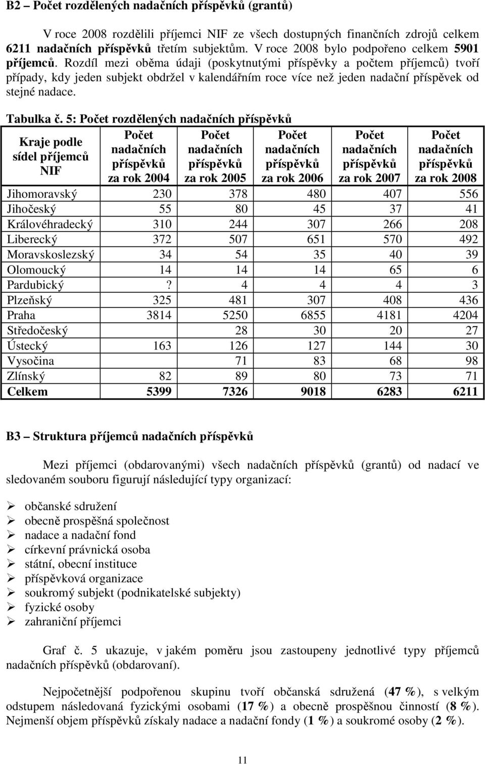 Rozdíl mezi oběma údaji (poskytnutými příspěvky a počtem příjemců) tvoří případy, kdy jeden subjekt obdržel v kalendářním roce více než jeden nadační příspěvek od stejné nadace. Tabulka č.