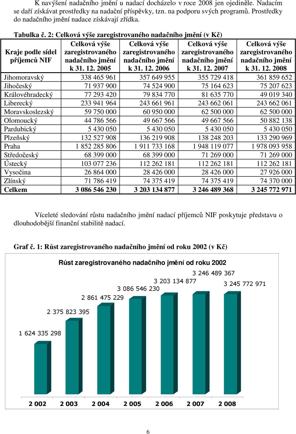 2: Celková výše zaregistrovaného nadačního jmění (v Kč) Kraje podle sídel příjemců NIF Celková výše zaregistrovaného nadačního jmění k 31. 12. 2005 Celková výše zaregistrovaného nadačního jmění k 31.