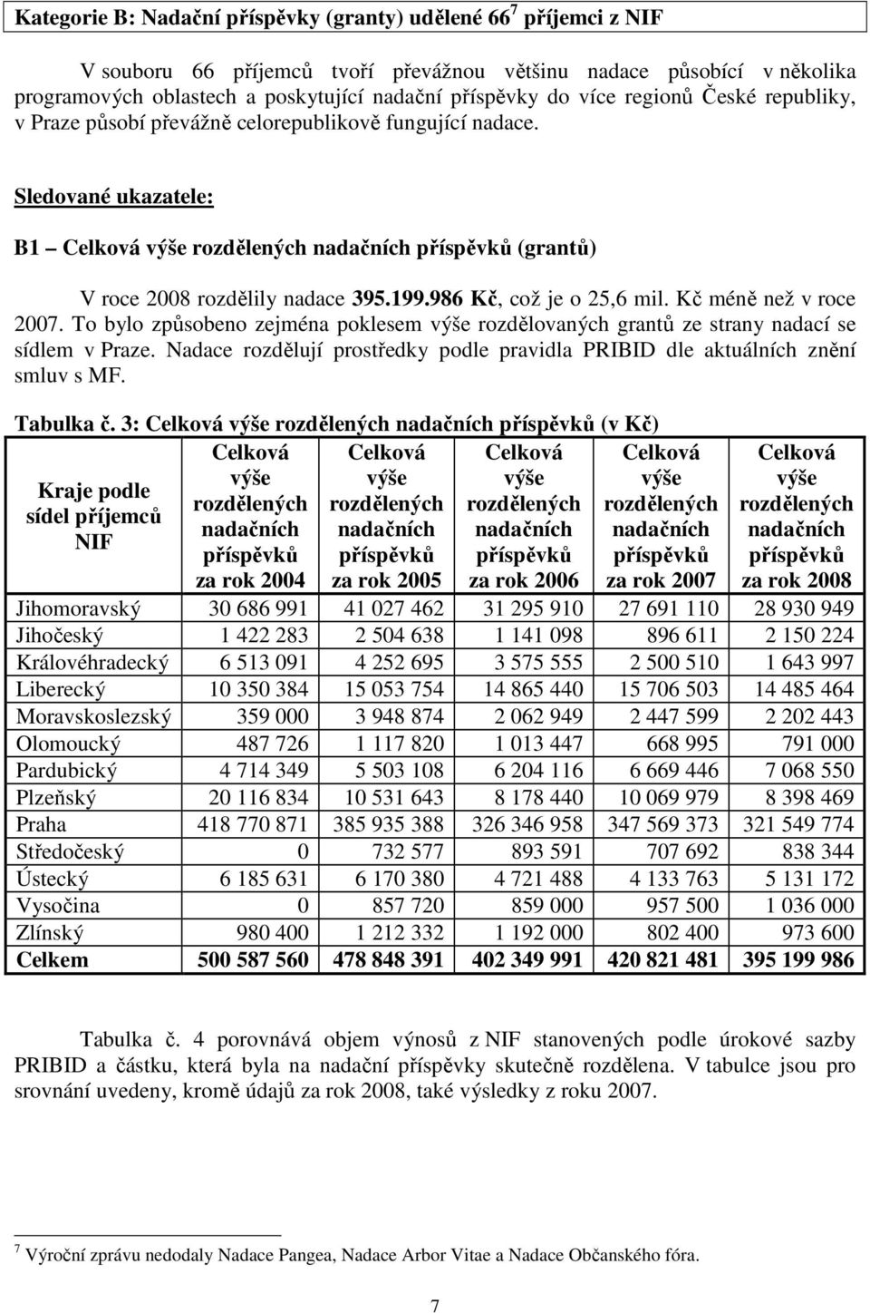 199.986 Kč, což je o 25,6 mil. Kč méně než v roce 2007. To bylo způsobeno zejména poklesem výše rozdělovaných grantů ze strany nadací se sídlem v Praze.