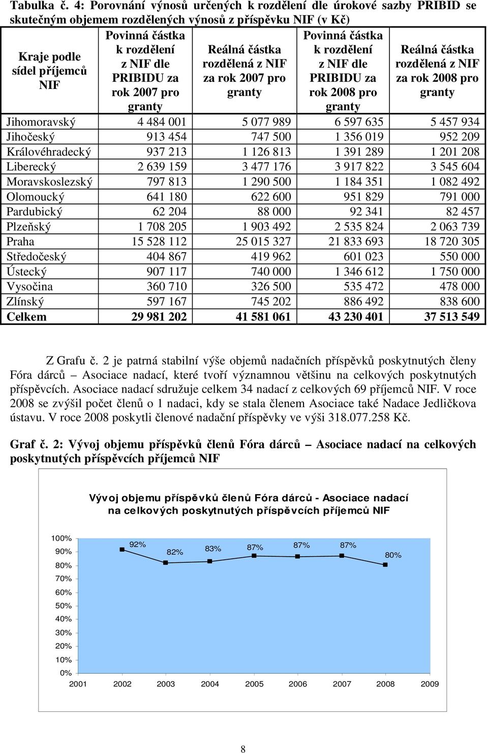 Reálná částka Kraje podle z NIF dle rozdělená z NIF z NIF dle rozdělená z NIF sídel příjemců PRIBIDU za za rok 2007 pro PRIBIDU za za rok 2008 pro NIF rok 2007 pro granty rok 2008 pro granty granty