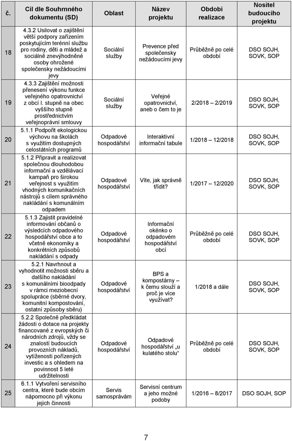 1 Podpořit ekologickou výchovu na školách s využitím dostupných celostátních programů 5.1.2 Připravit a realizovat společnou dlouhodobou informační a vzdělávací kampaň pro širokou veřejnost s využitím vhodných komunikačních nástrojů s cílem správného nakládání s komunálním odpadem 5.