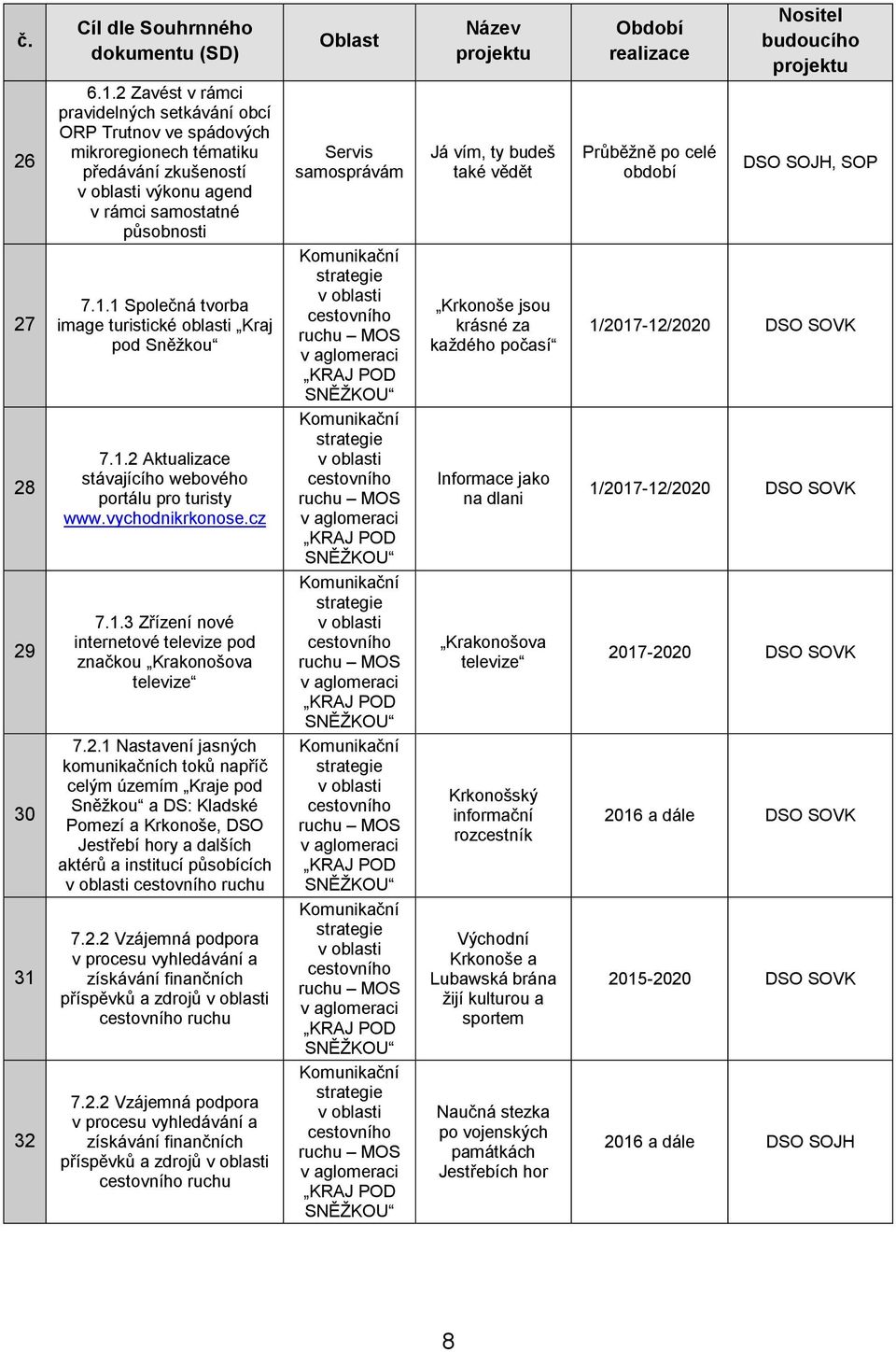 2.1 Nastavení jasných komunikačních toků napříč celým územím Kraje pod Sněžkou a DS: Kladské Pomezí a Krkonoše, DSO Jestřebí hory a dalších aktérů a institucí působících v oblasti cestovního ruchu 7.