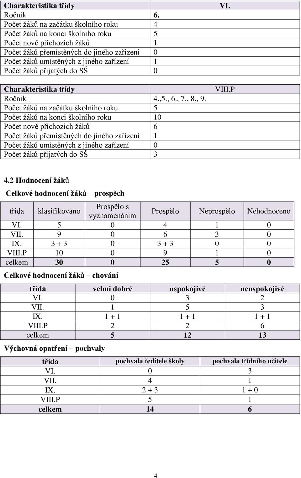 žáků přijatých do SŠ 0 Charakteristika třídy Ročník 4.,5., 6., 7., 8., 9.