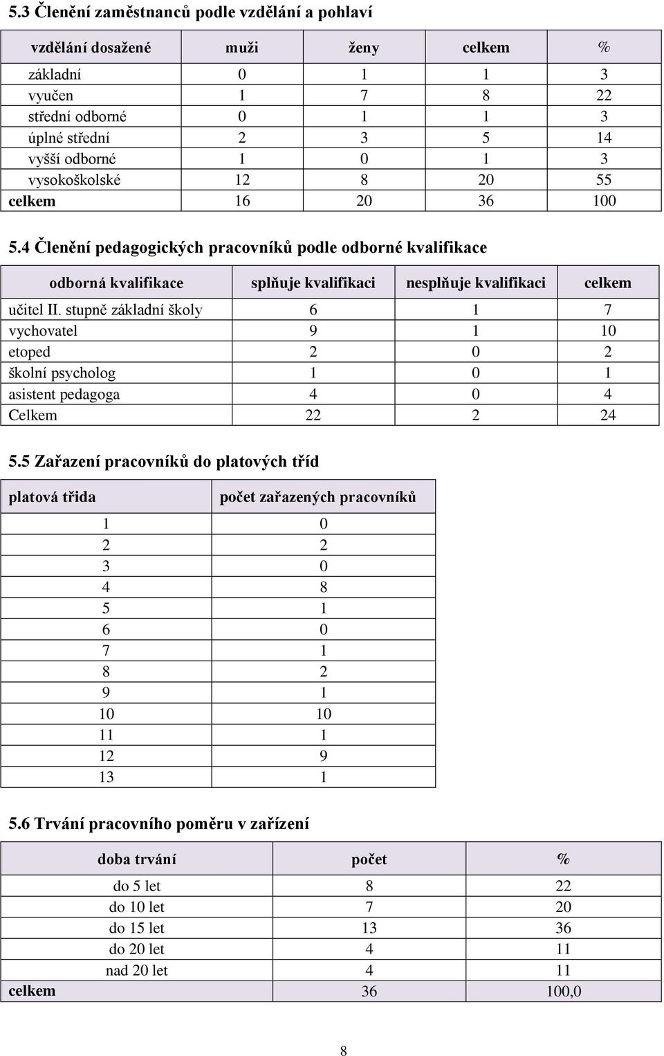 stupně základní školy 6 1 7 vychovatel 9 1 10 etoped 2 0 2 školní psycholog 1 0 1 asistent pedagoga 4 0 4 Celkem 22 2 24 5.