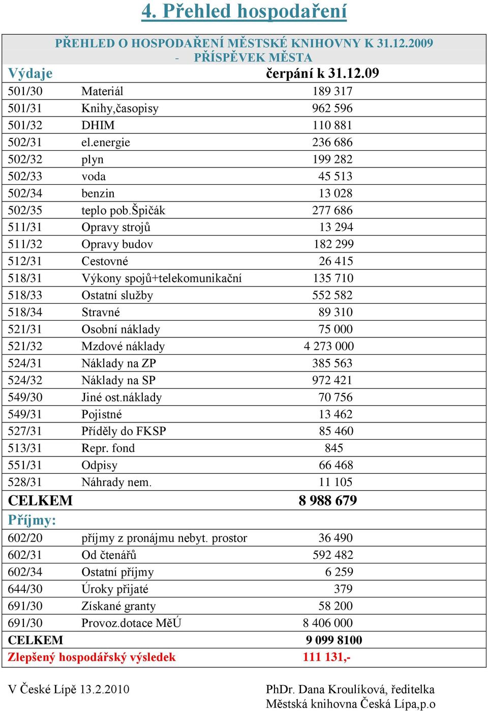 špičák 277 686 511/31 Opravy strojů 13 294 511/32 Opravy budov 182 299 512/31 Cestovné 26 415 518/31 Výkony spojů+telekomunikační 135 710 518/33 Ostatní služby 552 582 518/34 Stravné 89 310 521/31