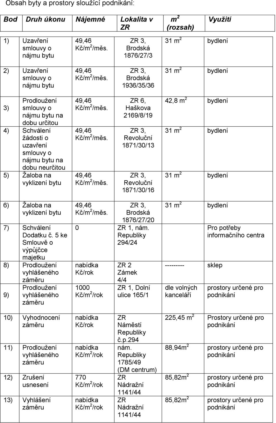 6, Haškova 2169/8/19 ZR 3, Revoluční 1871/30/13 ZR 3, Revoluční 1871/30/16 42,8 m 2 bydlení 31 m 2 bydlení 31 m 2 bydlení 6) Žaloba na vyklizení bytu 7) Schválení Dodatku č.