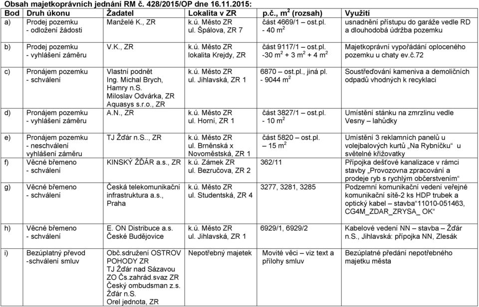 -30 m 2 + 3 m 2 + 4 m 2 Majetkoprávní vypořádání oploceného pozemku u chaty ev.č.72 c) Pronájem pozemku d) Pronájem pozemku - vyhlášení záměru Vlastní podnět Ing. Michal Brych, Hamry n.s. Miloslav Odvárka, ZR Aquasys s.