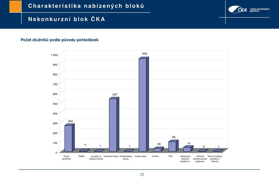 Investiční a Komerční banka Podnikatelská poštovní banka banka České dráhy Corfina TOZ