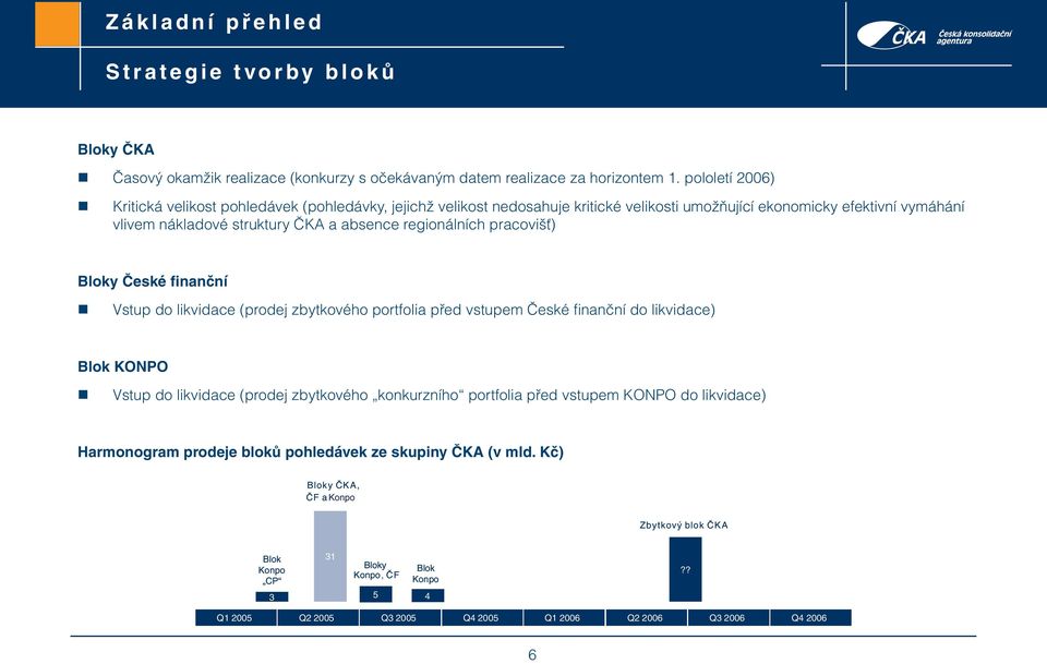 pracovišť) Bloky České finanční Vstup do likvidace (prodej zbytkového portfolia před vstupem České finanční do likvidace) Blok KONPO Vstup do likvidace (prodej zbytkového konkurzního portfolia před