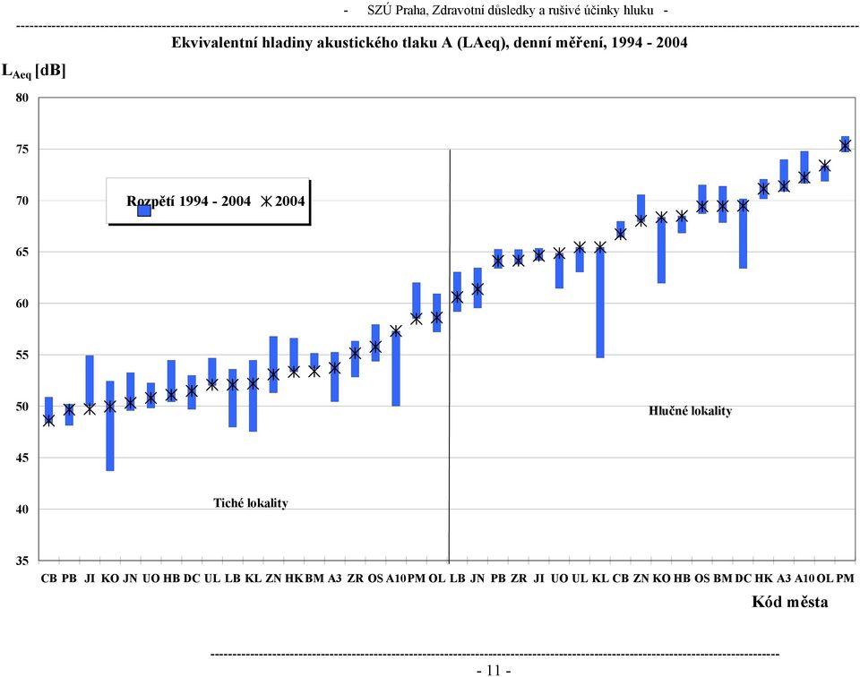 2004 65 60 55 50 Hlučné lokality 45 40 Tiché lokality 35 CB PB JI KO JN UO HB DC UL LB KL