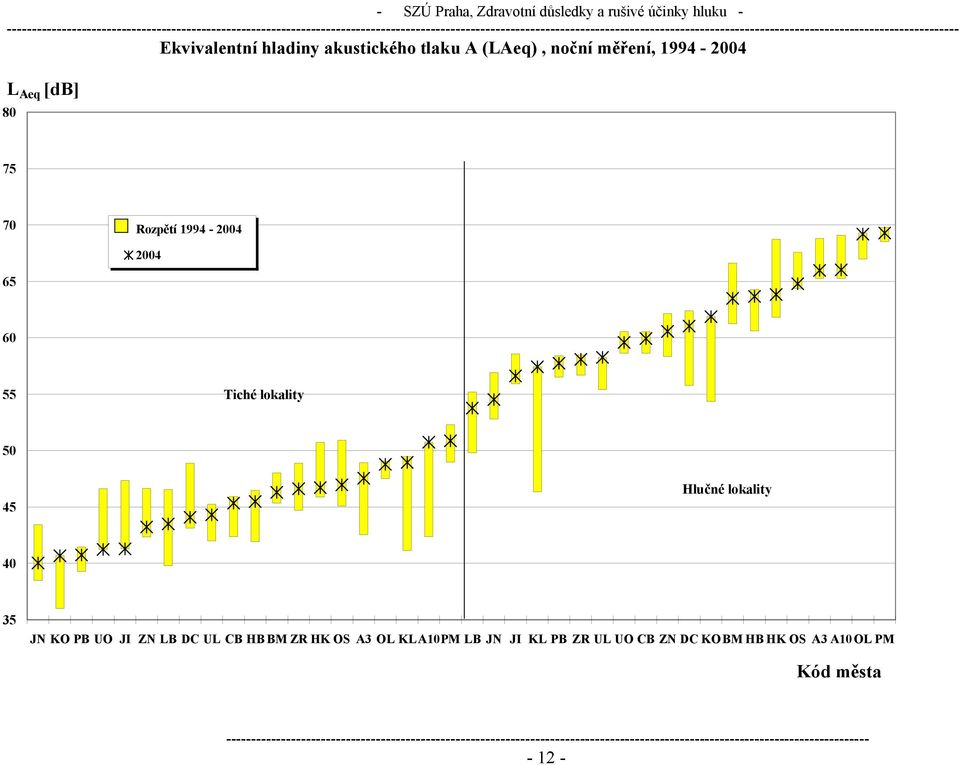 2004 65 60 55 Tiché lokality 50 45 Hlučné lokality 40 35 JN KO PB UO JI ZN LB DC UL CB HB