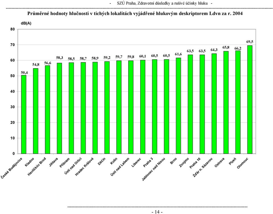 2004 80 db(a) 70 60 54,8 56,6 58,3 58,5 58,7 58,9 59,2 59,7 59,8 60,1 60,5 60,5 61,6 63,5 63,5 64,3 65,8 66,2 69,5 50 50,4 40