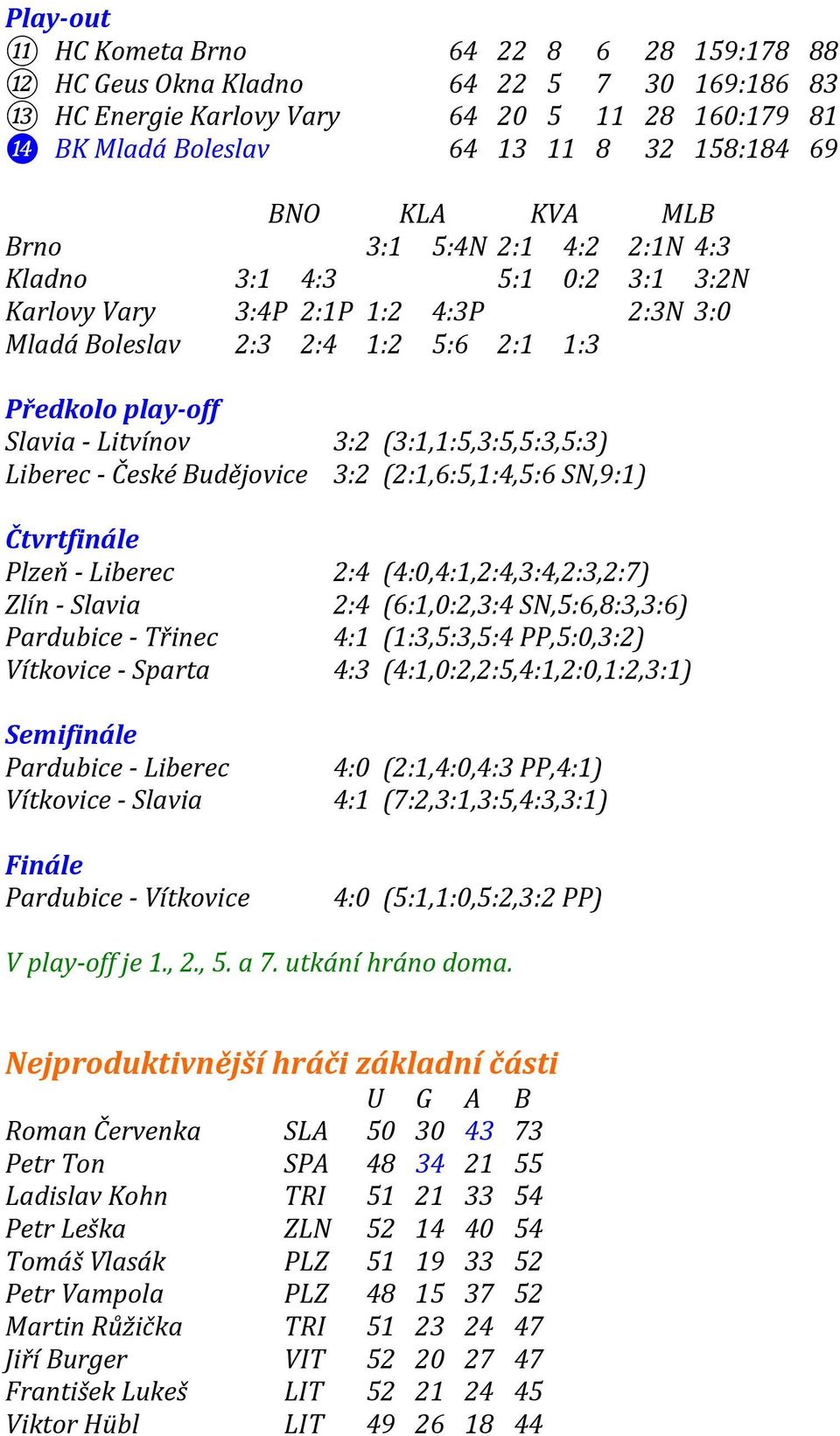 (3:1,1:5,3:5,5:3,5:3) Liberec - České Budějovice 3:2 (2:1,6:5,1:4,5:6 SN,9:1) Čtvrtfinále Plzeň - Liberec 2:4 (4:0,4:1,2:4,3:4,2:3,2:7) Zlín - Slavia 2:4 (6:1,0:2,3:4 SN,5:6,8:3,3:6) Pardubice -