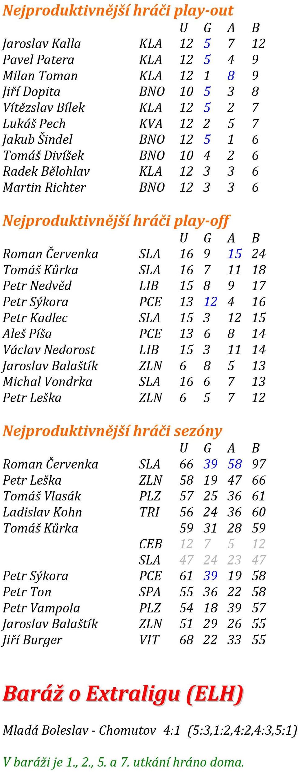 7 11 18 Petr Nedvěd LIB 15 8 9 17 Petr Sýkora PCE 13 12 4 16 Petr Kadlec SLA 15 3 12 15 Aleš Píša PCE 13 6 8 14 Václav Nedorost LIB 15 3 11 14 Jaroslav Balaštík ZLN 6 8 5 13 Michal Vondrka SLA 16 6 7